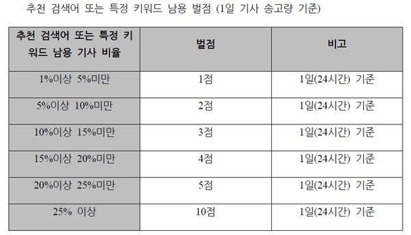 ▲ 네이버와 카카오의 공정한 '뉴스 제휴 심사'를 위해 지난해 10월 공식 출범한 '뉴스제휴평가위원회'가 7일 오전 10시 서울 한국프레스센터 국제회의장에서 기자간담회를 열고, 오는 3월 1일부터 시행하는 '네이버-카카오 뉴스 제휴 및 제재 심사 규정'을 발표했다.   ⓒ 정상윤 기자