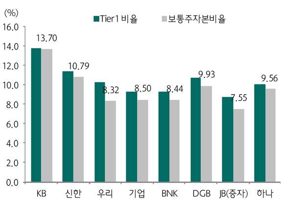 ▲ 은행 BIS비율ⓒ하나금융투자