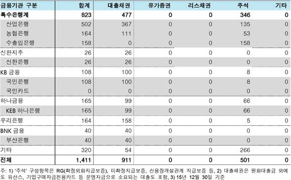 ▲ 한진중공업 금융권 익스포져 현황ⓒ한국투자증권