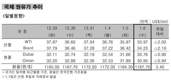 ▲ 국제 원유가 추이 일별동향.ⓒ한국석유공사