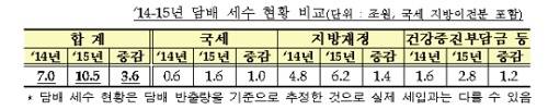 ▲ 담배세수비교현황 ⓒ기재부 자료