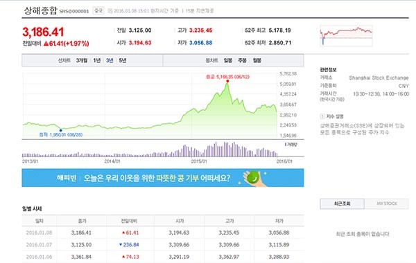 ▲ 2016년 1월 8일 마감한 상해종합지수와 지난 3년 간의 추이. ⓒ네이버 금융 캡쳐