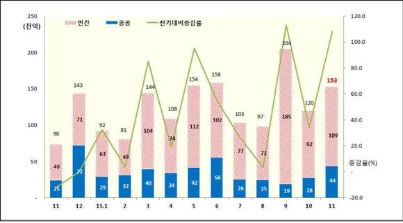 ▲ 지난해 11월 국내 건설 공사 수주액이 15조2872억원으로 나타났다. 사진은 지난해 1~11월 건설 공사 수주액 그래프.ⓒ대한건설협회