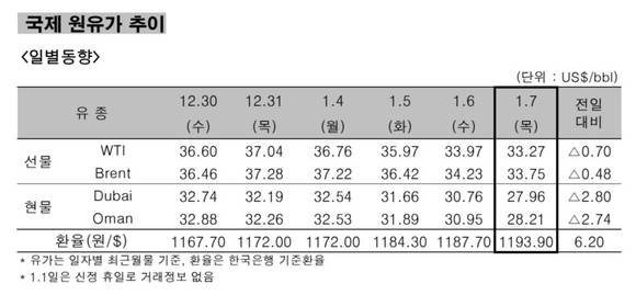 ▲ 국제 원유가 추이 일별동향.ⓒ한국석유공사