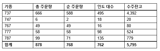 ▲ 2015년 말 기준 프로그램 별 주문, 인도, 수주잔고 현황.ⓒ보잉