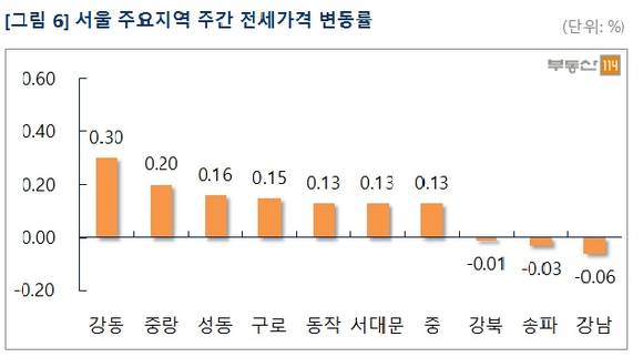 ▲ 1월 첫째 주, 서울 강남구와 경기 김포시 산본신도시의 아파트 매매가와 전셋값이 한꺼번에 떨어졌다. 사진은 수도권의 아파트, 주택 전경.ⓒ뉴데일리