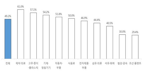 ▲ 업종별 외부 기술·지식 활용실태. ⓒ대한상공회의소