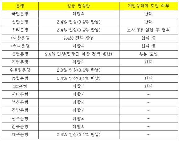 ▲ 은행권 임금 협상 현황ⓒ각 지부별 취합