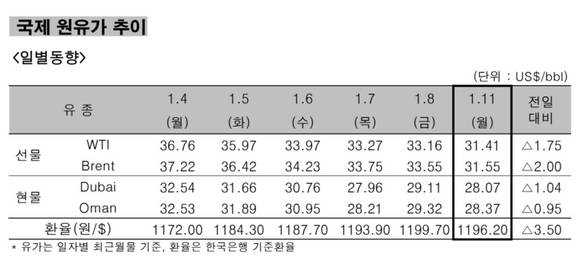 ▲ 국제 원유가 추이 일별동향.ⓒ한국석유공사