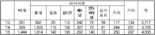 ▲ 외식기업 해외진출 현황 ⓒ자료=농식품부