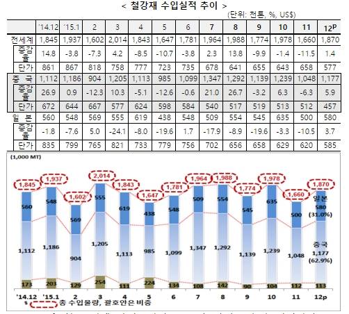 ▲ ⓒ한국철강협회