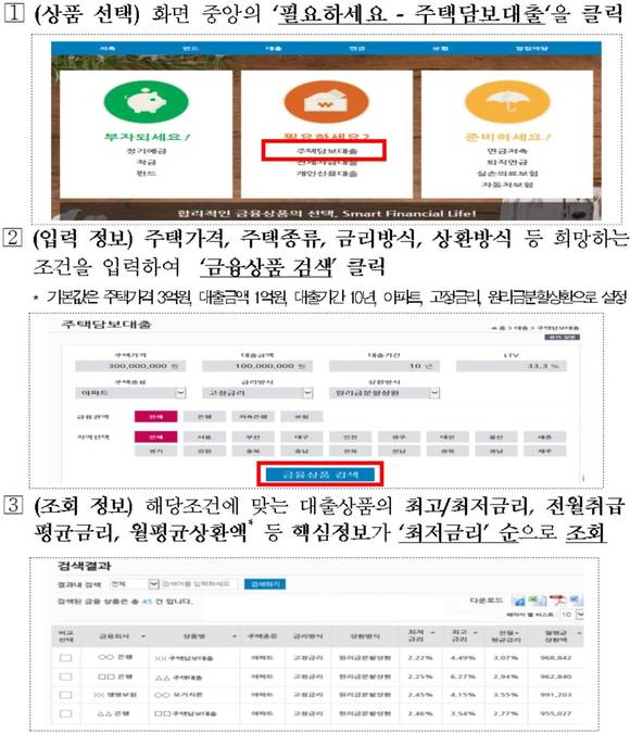 ▲ 금융상품 통합 비교공시 홈페이지 이용방법ⓒ금융감독원