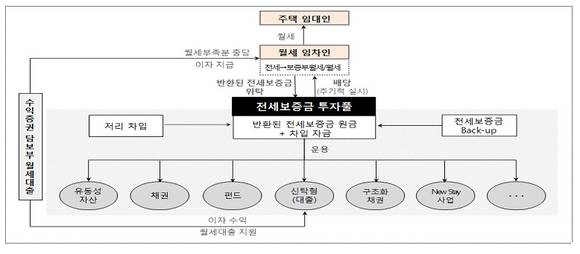 ▲ 전세보증금 투자풀 운용 구조안 ⓒ 금융위원회