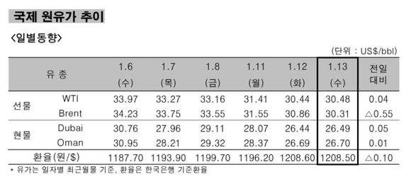 ▲ 국제 원유가 추이 일별동향.ⓒ한국석유공사