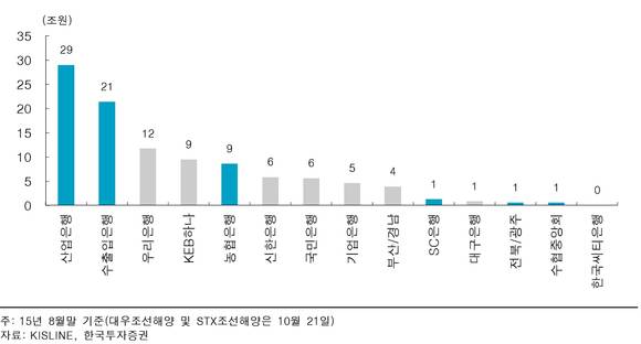 ▲ 은행별 한계기업 익스포져(신용공여 기준)