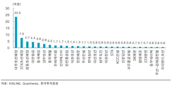 ▲ 신용공여액 상위업체 분포
