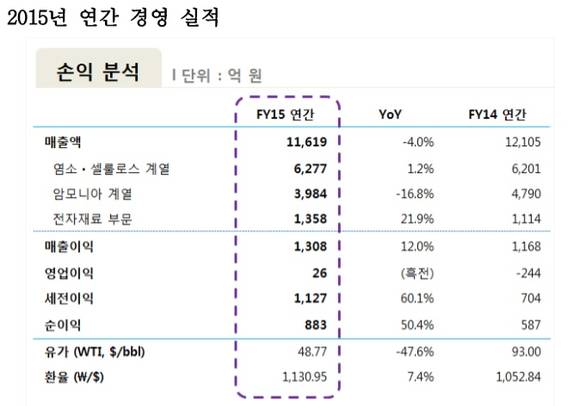 ▲ 2015년 연간 경영 실적.ⓒ삼성정밀화학