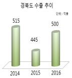 ▲ 경북도 수출추이ⓒ경북도 제공