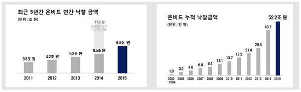 ▲ 온비드 연간 낙찰금액(자료 제공=캠코) ⓒ뉴데일리