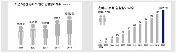 ▲ 온비드 연간 입찰참가자 수(자료 제공=캠코) ⓒ뉴데일리