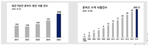 ▲ 온비드 연간 낙찰건수(자료 제공=캠코) ⓒ뉴데일리