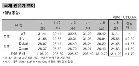 ▲ 국제 원유가 추이 일별동향.ⓒ한국석유공사