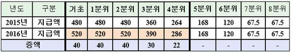 ▲ 2015·2016년 소득분위별 국가장학금Ⅰ유형 연간 지원금액(단위:만원). /자료=교육부