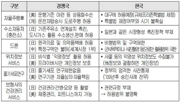 ▲ 경쟁국 신사업 규제 완화 현황.ⓒ대한상의