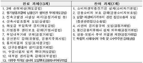▲ 공정위는 경제민주화 20개 과제 중 13개가 완료됐다고 밝혔다 ⓒ자료=공정위