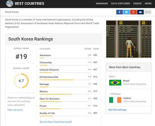 ▲ US 뉴스 앤드 월드리포트 홈페이지가 전한 '최고의 국가' 순위서 한국 19위ⓒ연합뉴스