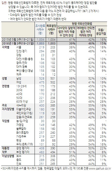 ▲ 여론조사 전문기관 한국갤럽의 국회선진화법 찬반 의견 조사 결과
