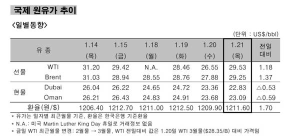 ▲ 국제 원유가 추이 일별동향.ⓒ한국석유공사