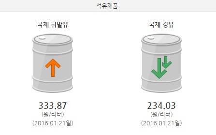 ▲ 국제 휘발유·경유 가격 추이 일별동향.ⓒ한국석유공사