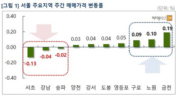 ▲ 1월 셋째 주, 서울 강남 3구의 아파트의 매맷값이 하락했다. 사진은 지난해 GS건설이 재건축 시공권을 따낸 서초 무지개아파트 모습.ⓒ뉴데일리경제