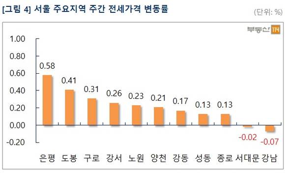 ▲ 1월 셋째 주, 서울 강남 3구의 아파트의 매맷값이 하락했다. 사진은 지난해 GS건설이 재건축 시공권을 따낸 서초 무지개아파트 모습.ⓒ뉴데일리경제