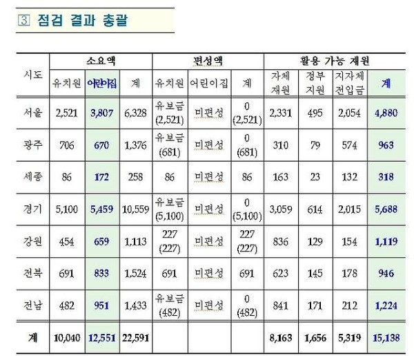 ▲ 누리과정 예산 편성 여력이 있는 것으로 드러난 문제의 깡통진보 교육청들. ⓒ교육부
