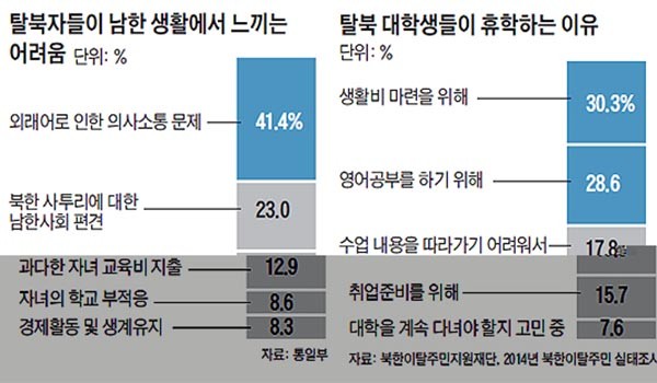▲ 탈북자들은 한국 사회에 적응하는 데 많은 어려움을 겪고 있다. 사진은 2015년 3월 11일 '조선일보' 보도 내용 가운데 일부. ⓒ조선닷컴 관련보도 화면캡쳐