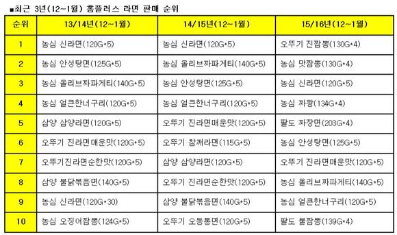 ▲ 홈플러스 PB 짬뽕라면 2종 출시. ⓒ홈플러스