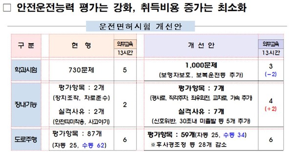 ▲ 운전면허시험 개선안ⓒ경찰청