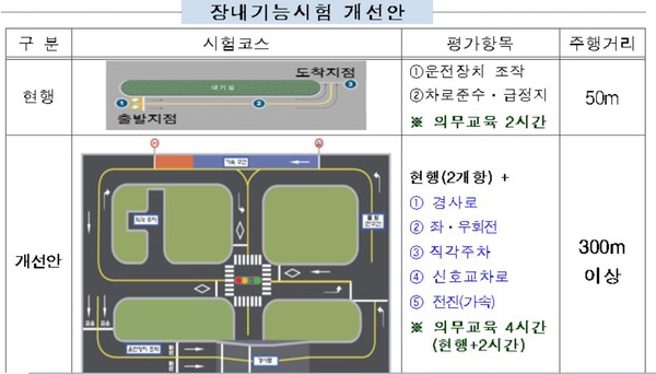 ▲ 운전면허시험 개선안ⓒ경찰청