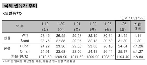 ▲ 국제 원유가 추이 일별동향.ⓒ한국석유공사