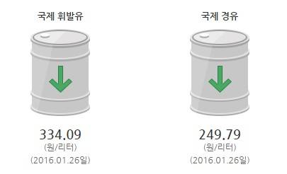 ▲ 국제 휘발유·경유 가격 일별동향.ⓒ한국석유공사