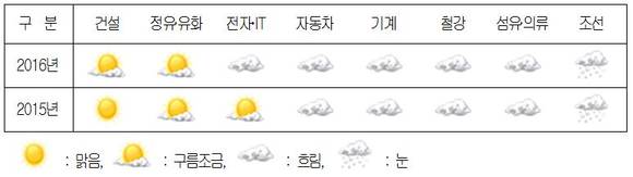 ▲ 2016년 산업기상도.ⓒ대한상의