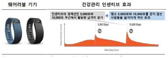 ▲ 금융위원회는 27일 업무보고를 통해 핀테크 연계로 빅데이터를 활용한 보험료율을 산출하는 상품을 출시하겠다고 발표했다. ⓒ금융위원회