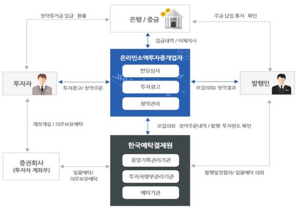 ▲ 크라우드펀딩제도 운영구조 ⓒ한국예탁결제원