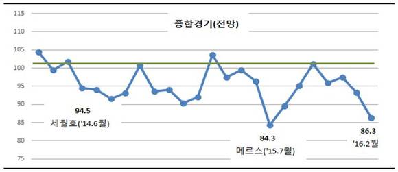 ▲ 2월 기업경기실사지수 종합경기전망.ⓒ전경련