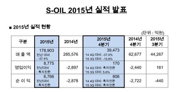 ▲ 2015년 에쓰-오일 실적 발표 자료.ⓒ에쓰-오일