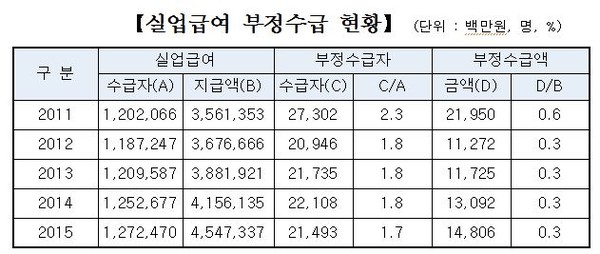 ▲ ⓒ고용노동부 자료제공