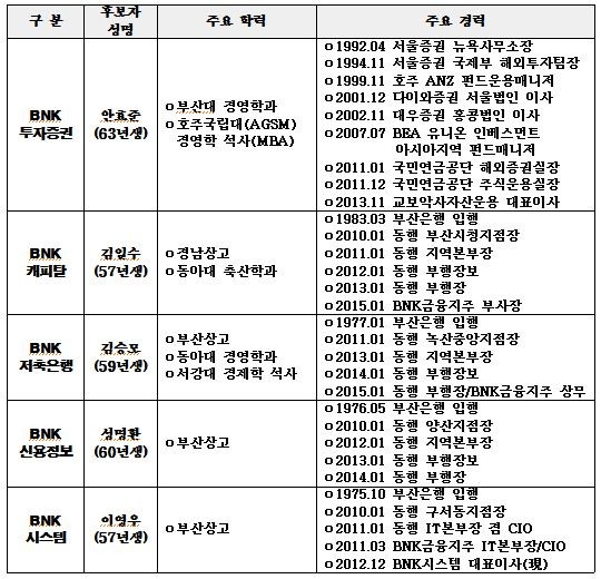 ▲ BNK금융지주 5개 자회사 차기 대표이사 내정자 주요 프로필ⓒBNK금융지주 제공