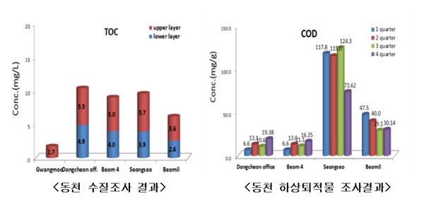 ▲ 수질 5개지점, 하상퇴적물 2개 지점의 수질오염도를 조사한 결과표ⓒ부산시